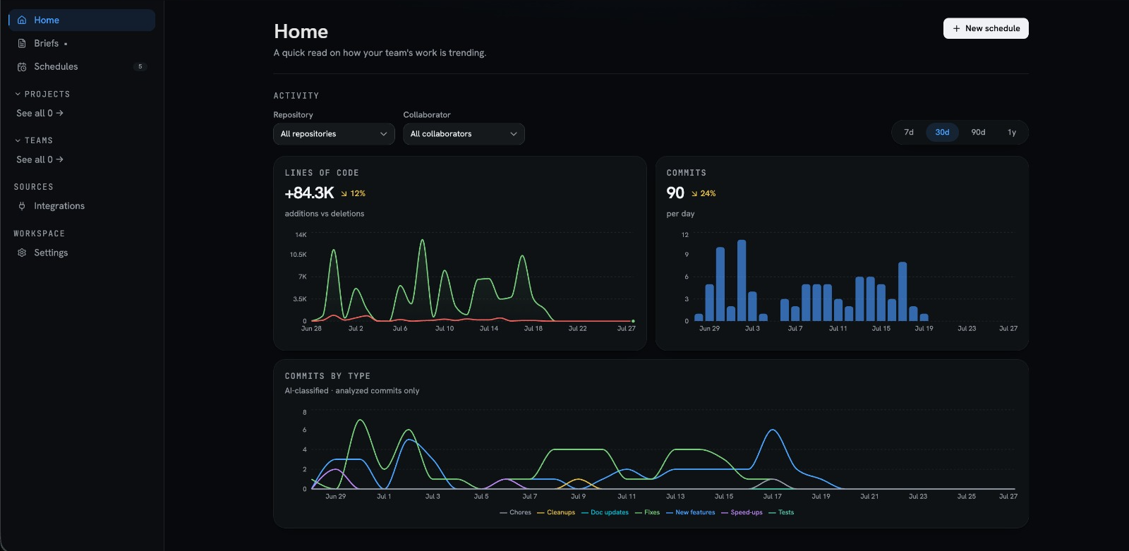 An earlier dashboard build: lines of code, commits per day, and a commits-by-type chart
